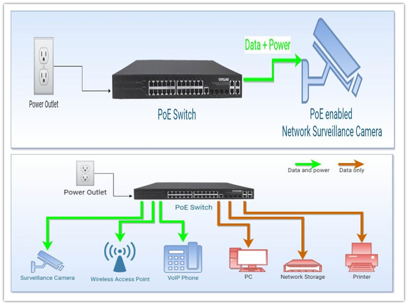Что такое питание через Ethernet (PoE)?